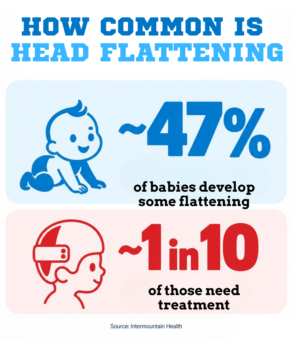 Infographic showing statistics of head flattening